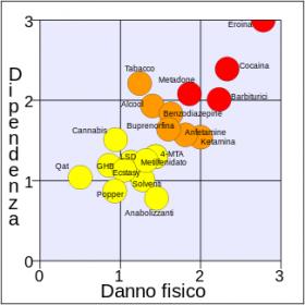 Name:  325px-Rational_scale_to_assess_the_harm_of_drugs_(mean_physical_harm_and_mean_dependence)_it.svg.jpg
Views: 485
Size:  13,8 KB