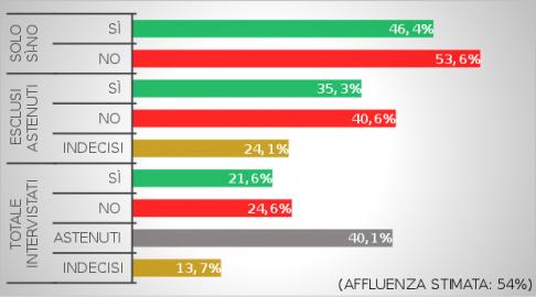Name:  Media_degli_ultimi_sondaggi_sul_referendum_costituzionale_italiano_del_2016.svg.jpg
Views: 449
Size:  19,8 KB
